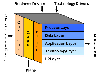 Technology Strategy